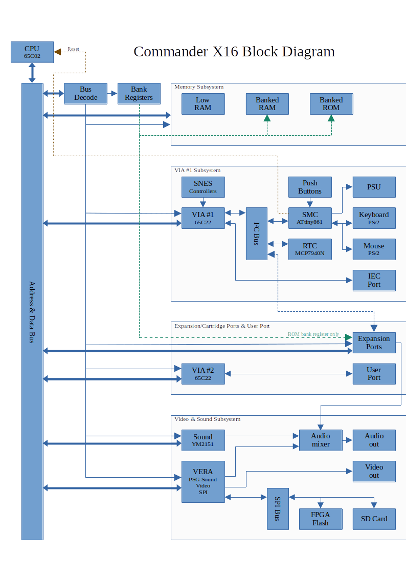 X16 Block Diagram